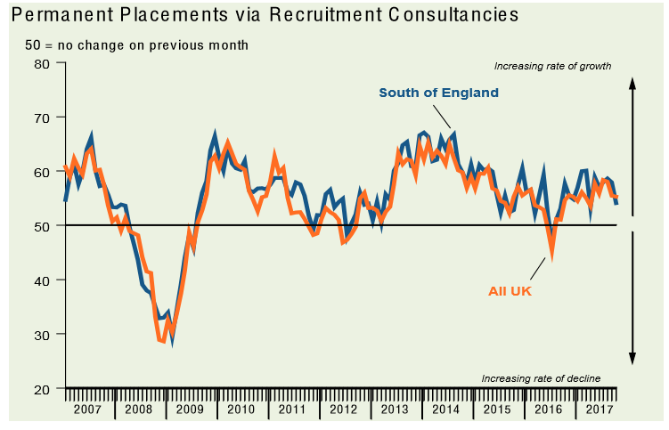October Job Market Report South