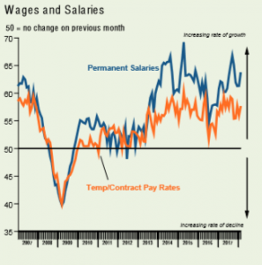 Salaries reach 4 month high in the south