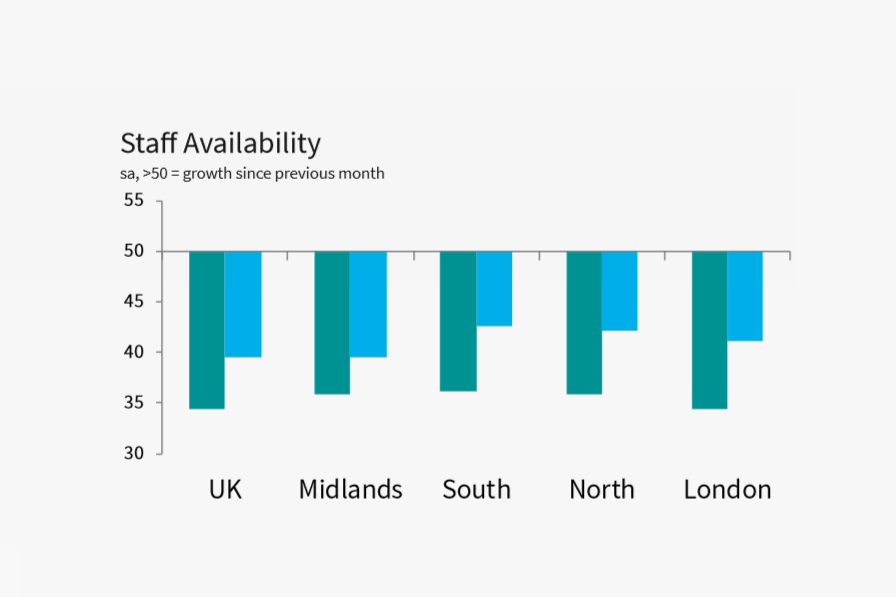 Candidate skills shortages in the UK, staff availability in the South - from the latest job market report